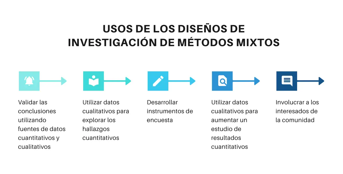 Diseño de investigación de método mixto