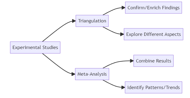 Combining experimental and non-experimental studies