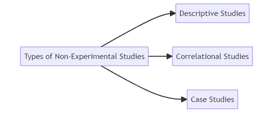 Types of Non-experimental studies