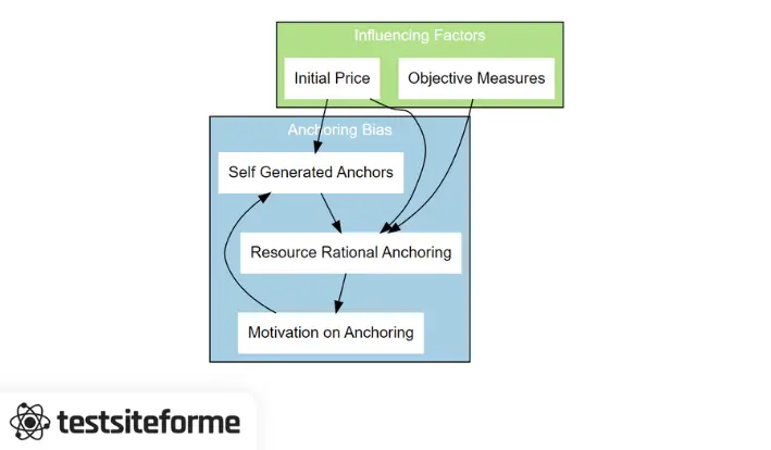 Anchoring heuristic example