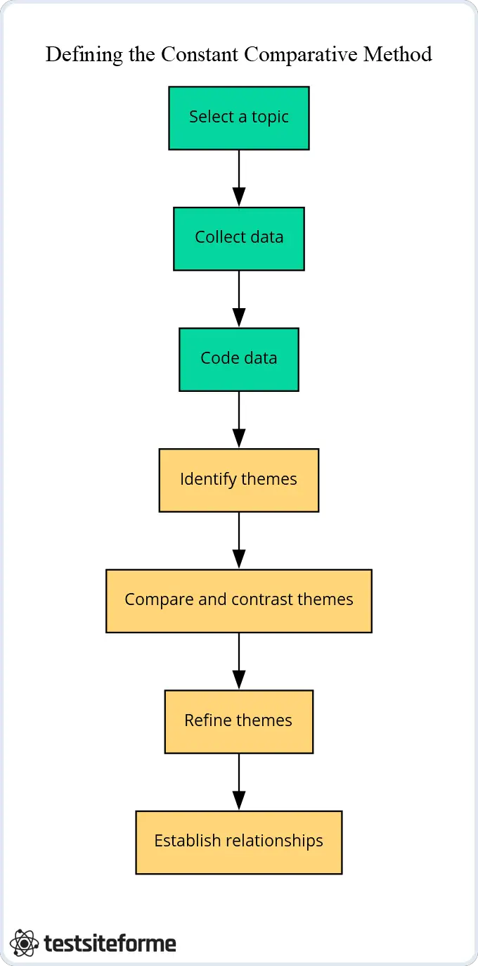 How to undertake the Constant Comparative Method