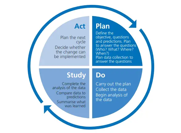 Plan_Do_Study_Act