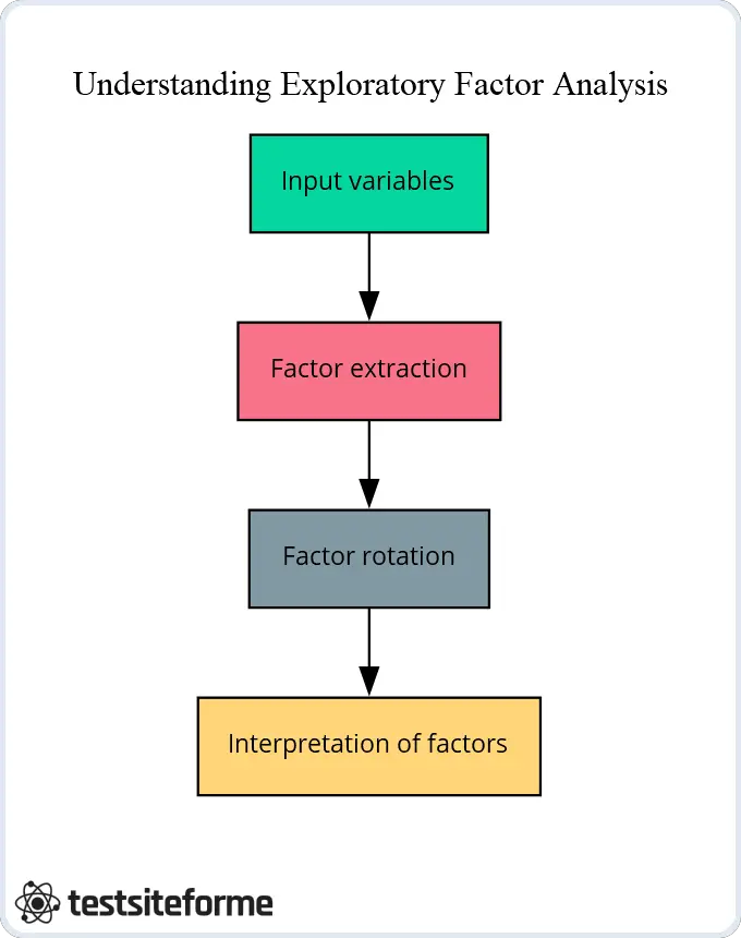 Purpose of Exploratory Factor Analysis