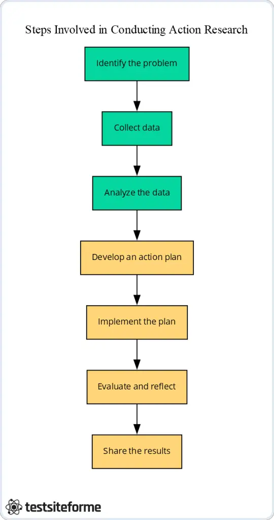 What is Action Research? | A Comprehensive Guide for Researchers ...