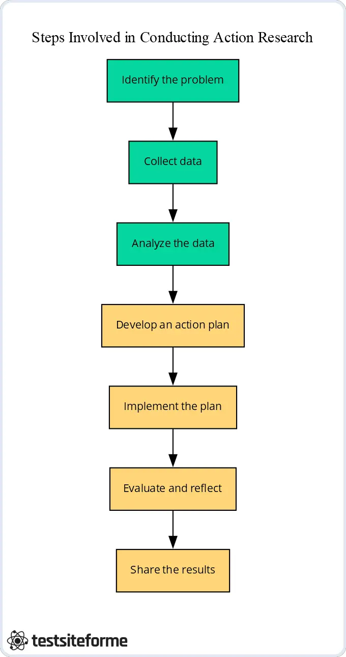Steps Involved in Conducting Action Research_image