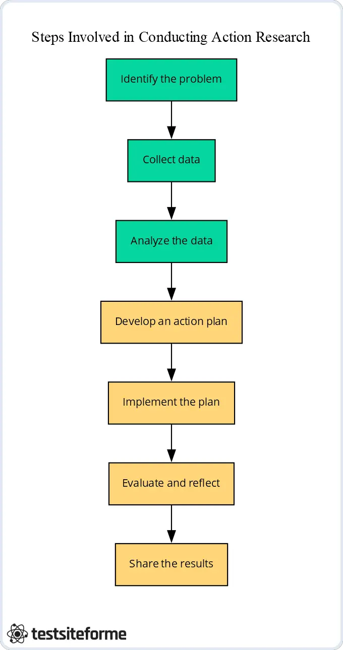 Schritte bei der Durchführung von Aktionsforschung_image