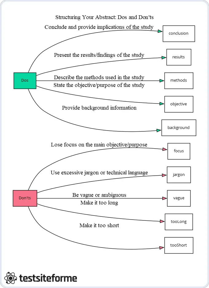 Structuring Your Abstract Dos and Don'ts