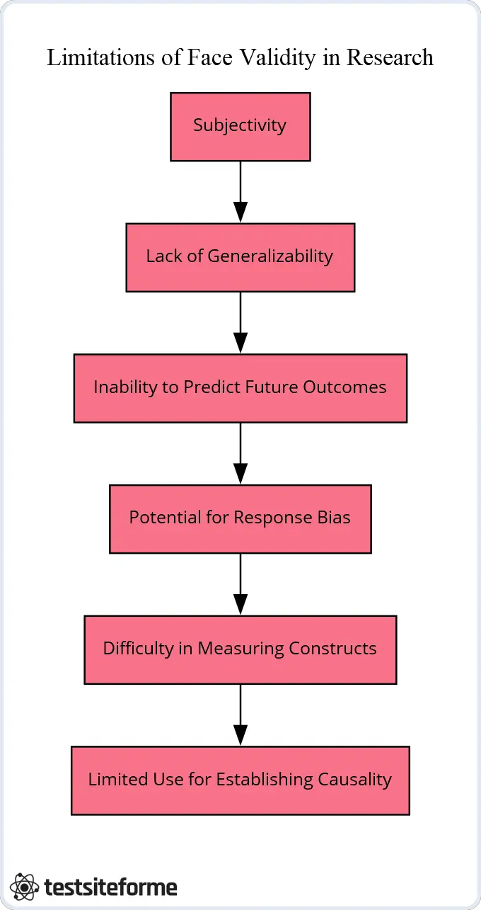 The Limitations of Face Validity in Research