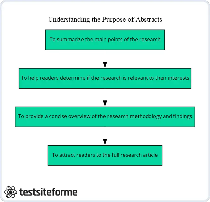 Understanding the Purpose of Abstracts