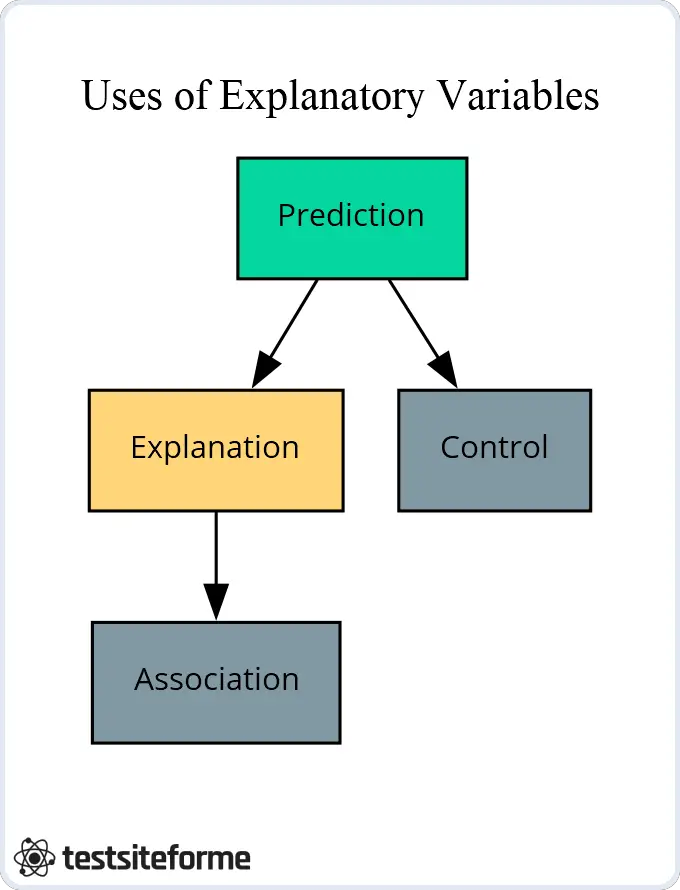 Uses Of Explanatory Variables_image