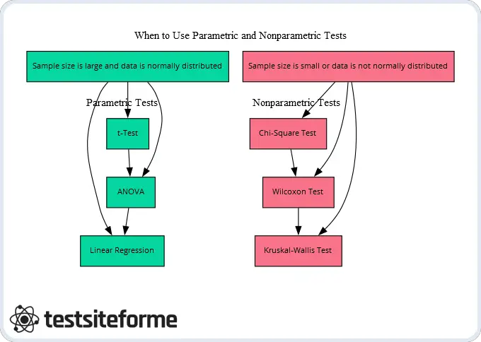 When to Use Parametric and Nonparametric Tests