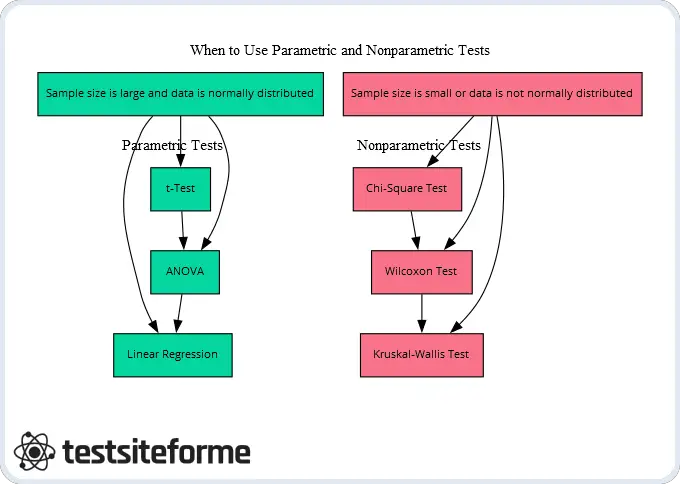 Quand utiliser des tests paramétriques et non paramétriques