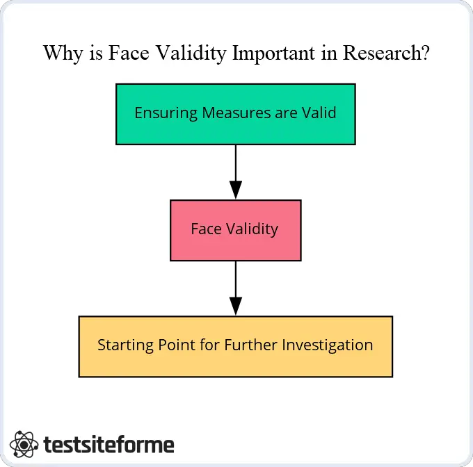 Why is Face Validity Important in Research